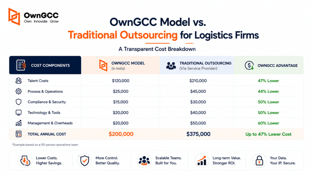 OwnGCC model vs traditional outsourcing for logistics firms