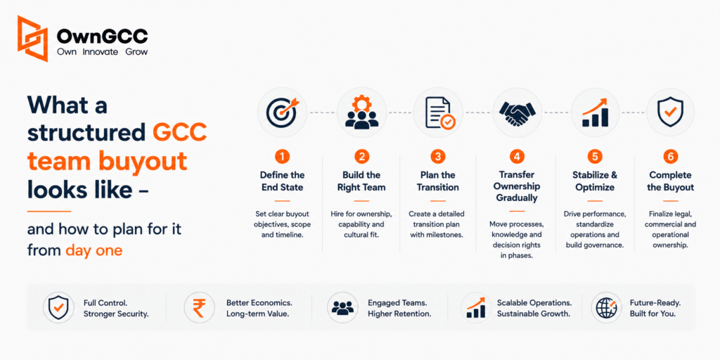 Structured GCC Team