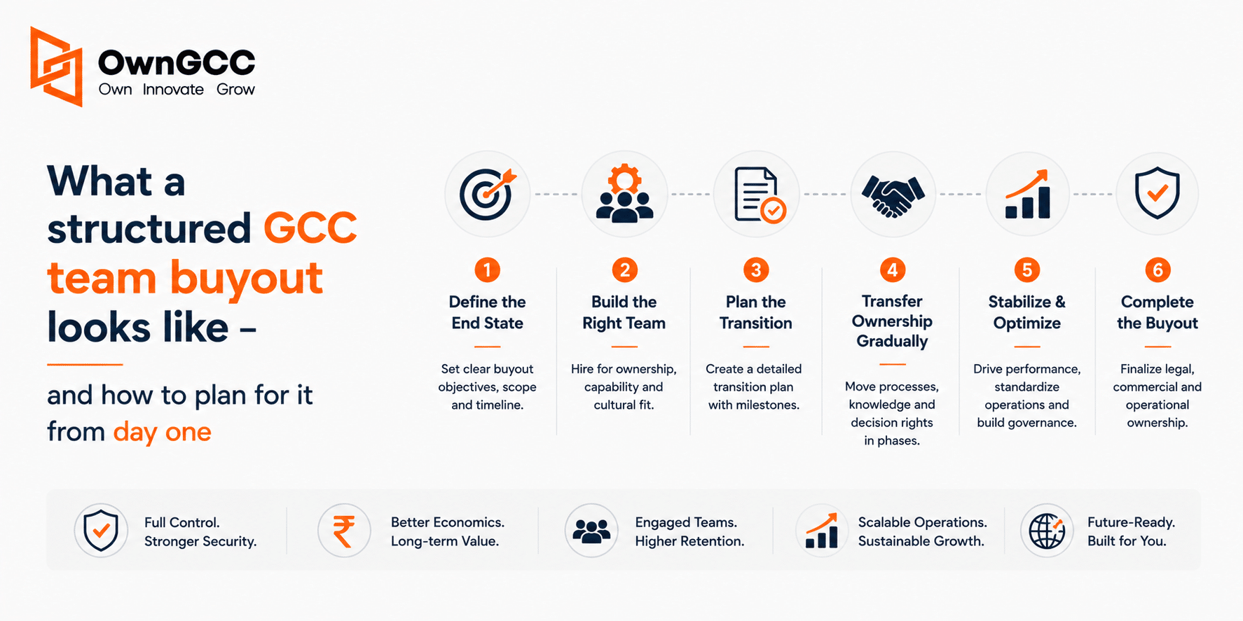 Structured GCC Team