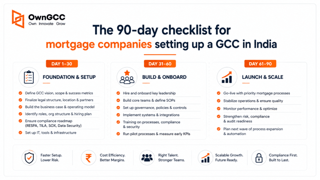 The 90-day checklist for mortgage companies setting up a GCC in India