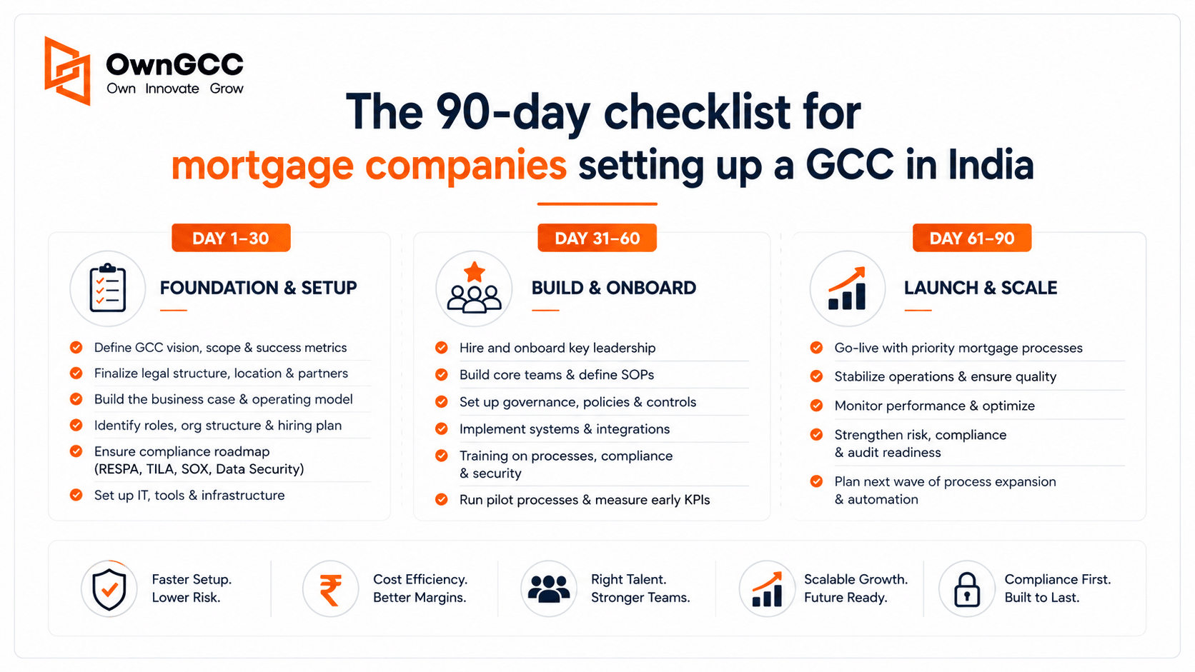 The 90-day checklist for mortgage companies setting up a GCC in India
